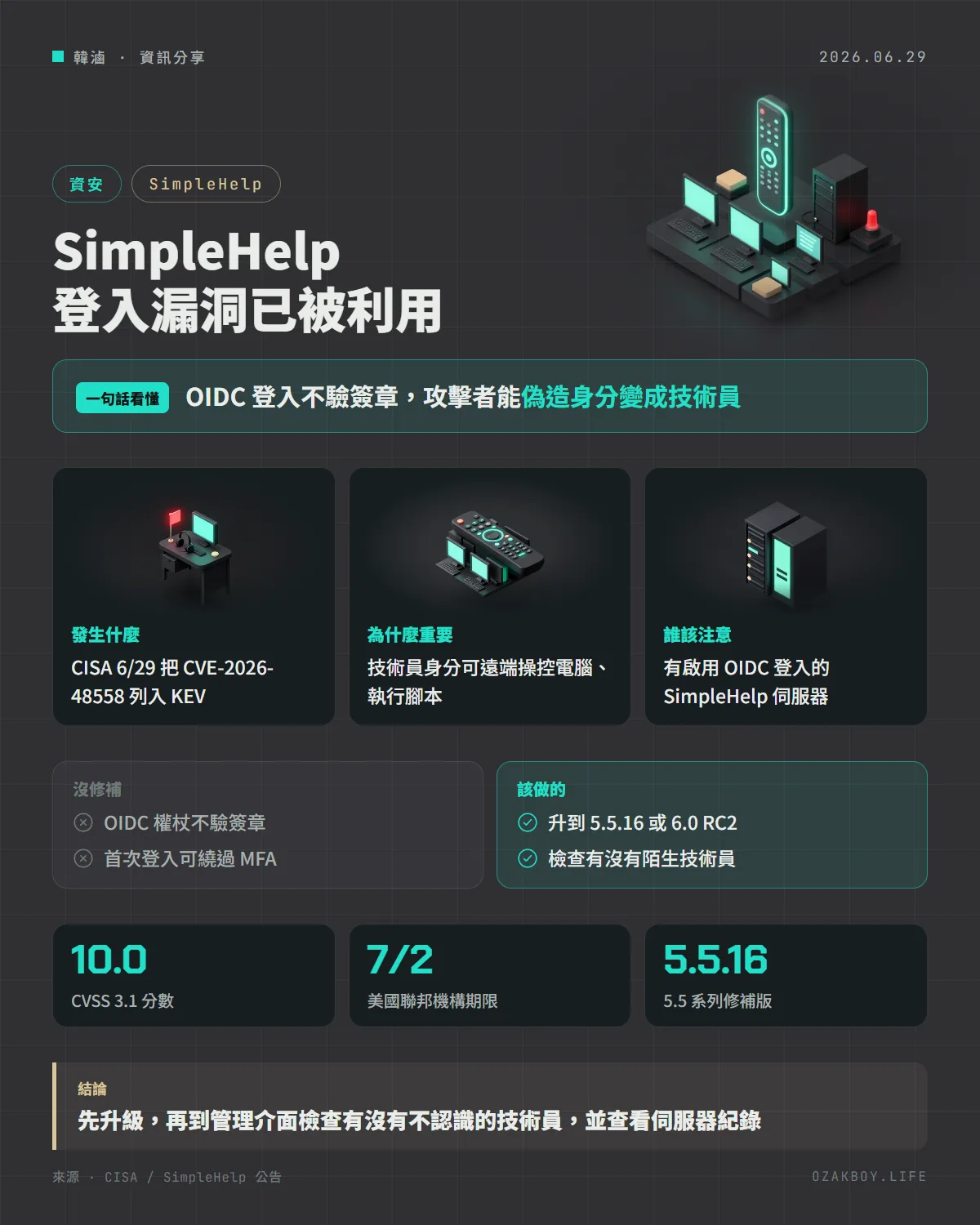 SimpleHelp 登入漏洞已被利用資訊圖卡:OIDC 登入不驗簽章,攻擊者能偽造身分變成技術員