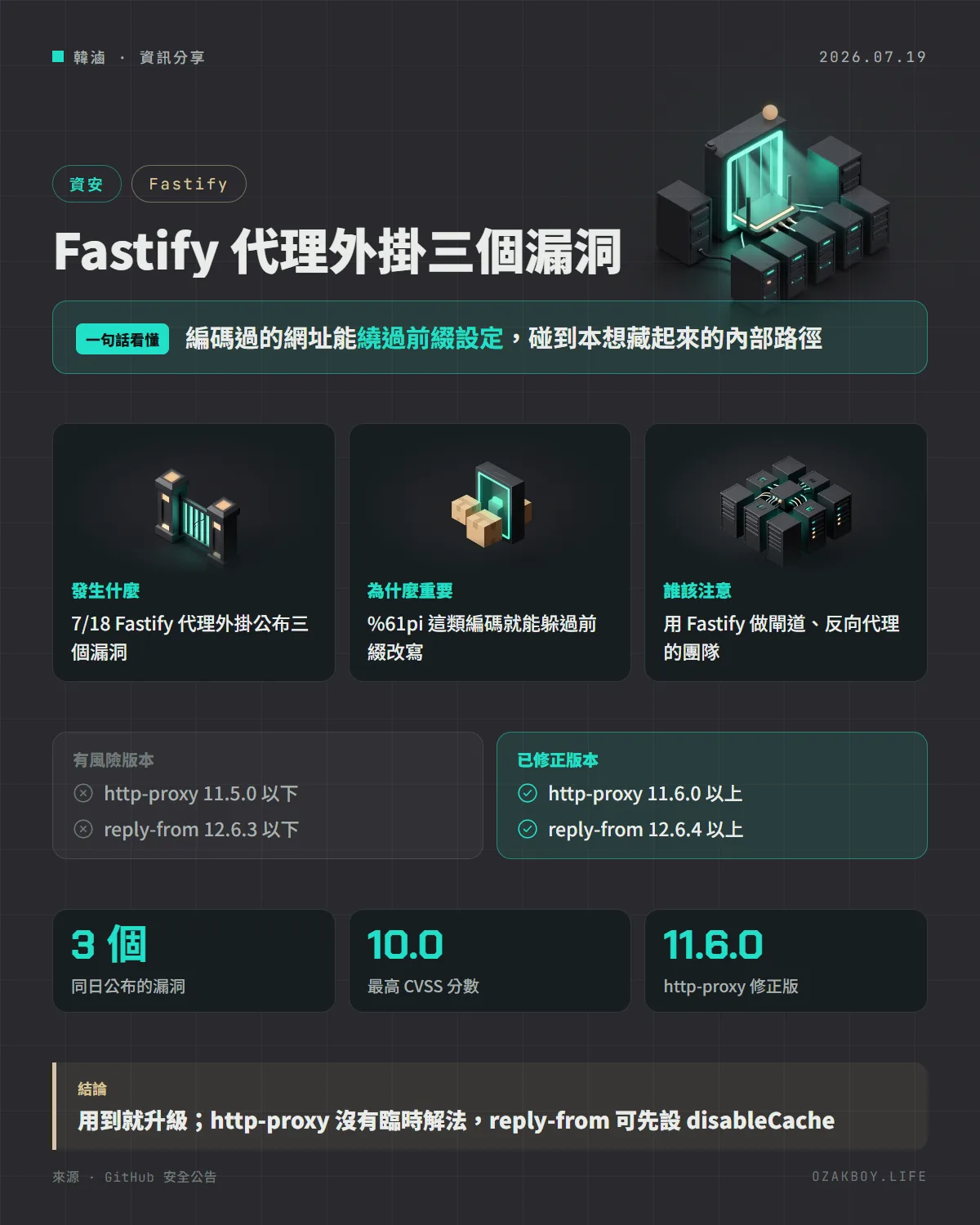 Fastify 代理外掛三個漏洞資訊圖卡:編碼過的網址能繞過前綴設定,碰到本想藏起來的內部路徑