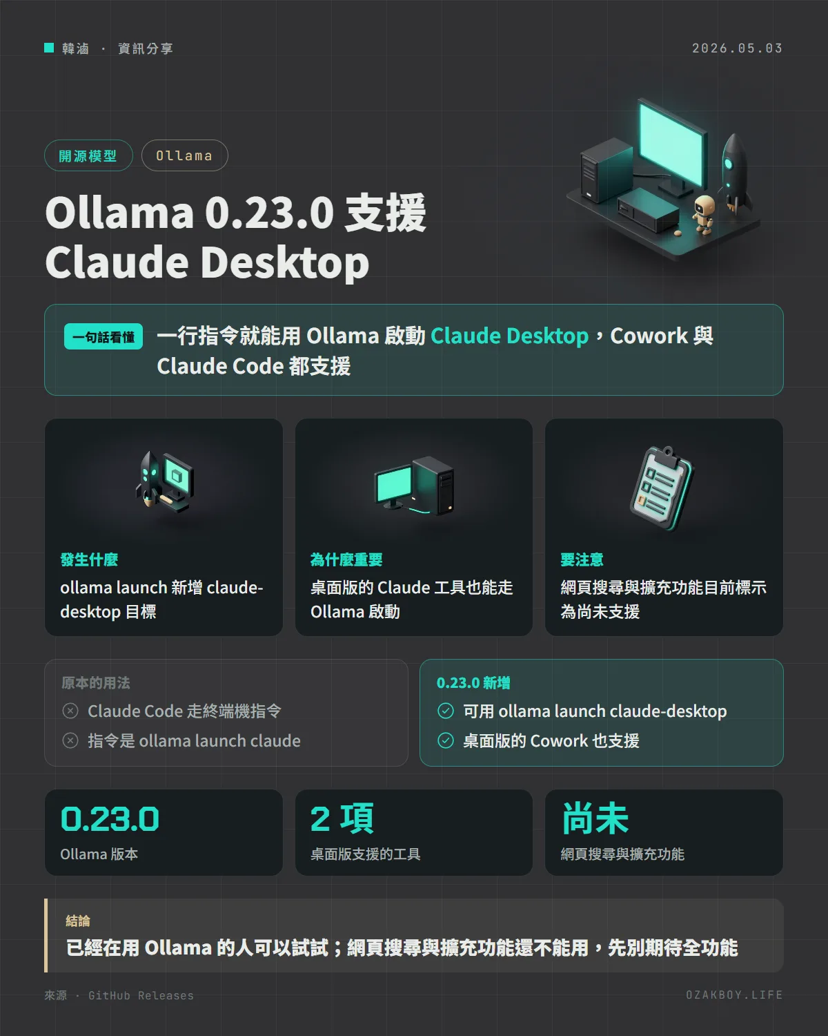 Ollama 0.23.0 支援 Claude Desktop資訊圖卡:一行指令就能用 Ollama 啟動 Claude Desktop,Cowork 與 Claude Code 都支援