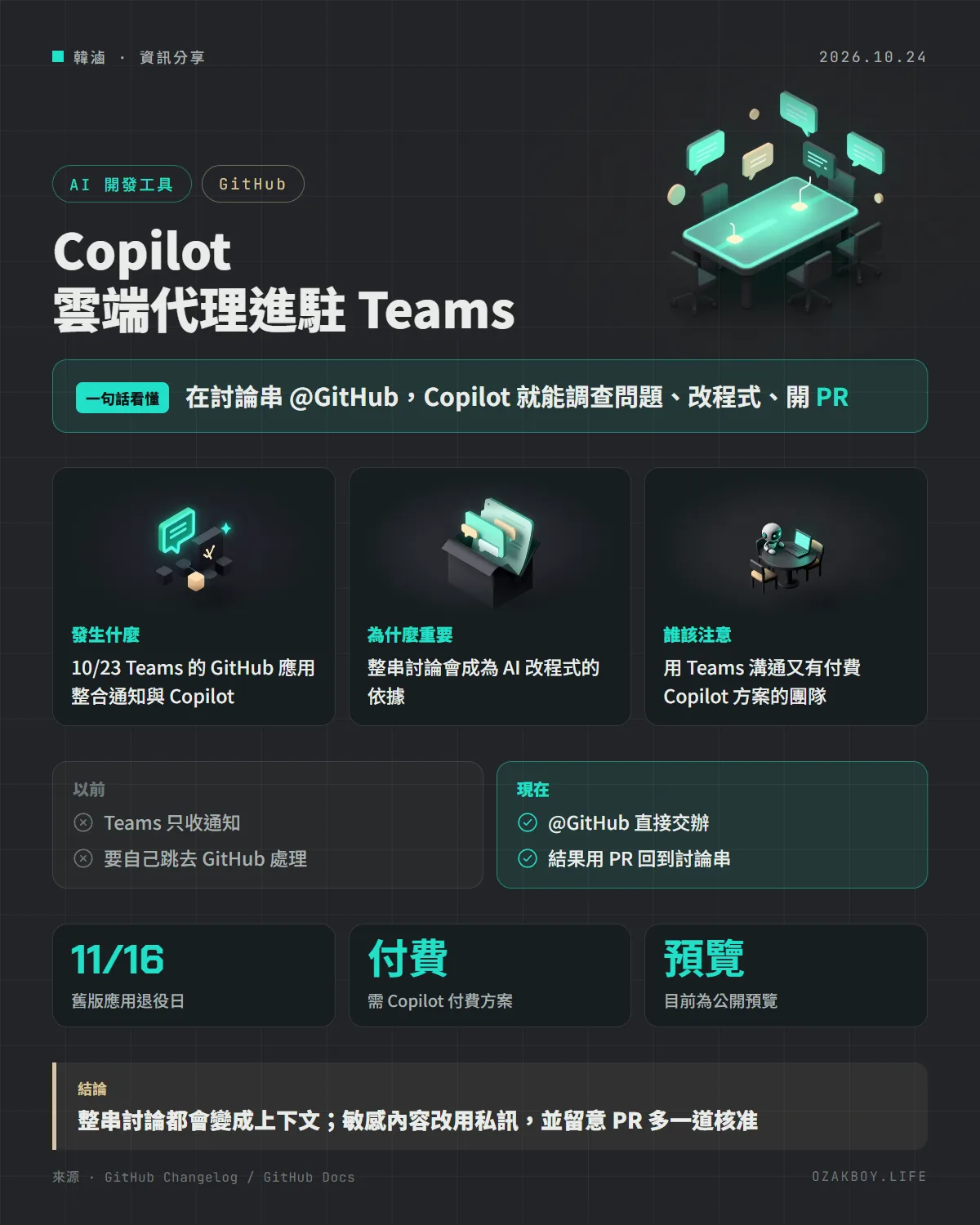 Copilot 雲端代理進駐 Teams資訊圖卡：在討論串 @GitHub，Copilot 就能調查問題、改程式、開 PR