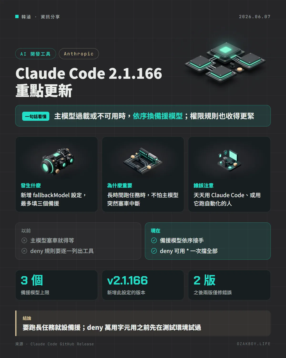 Claude Code 2.1.166 重點更新資訊圖卡：主模型過載或不可用時，依序換備援模型；權限規則也收得更緊
