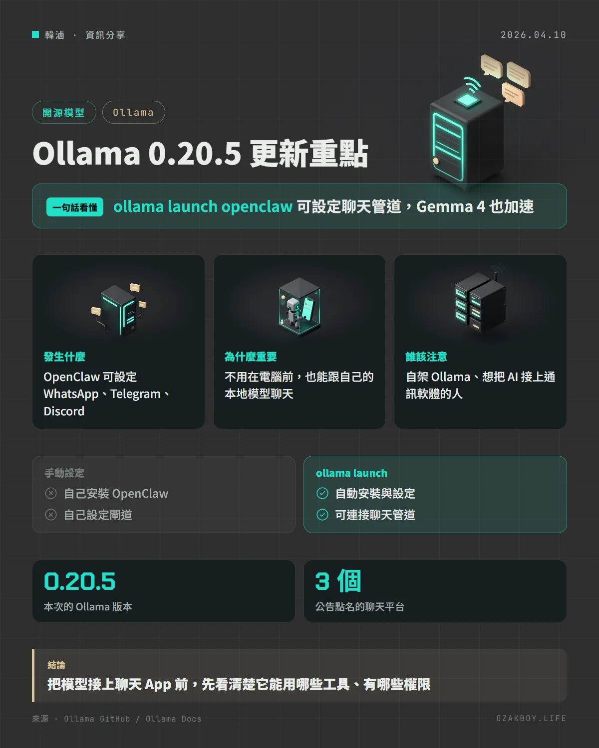 Ollama 0.20.5 更新重點資訊圖卡:ollama launch openclaw 可設定聊天管道,Gemma 4 也加速
