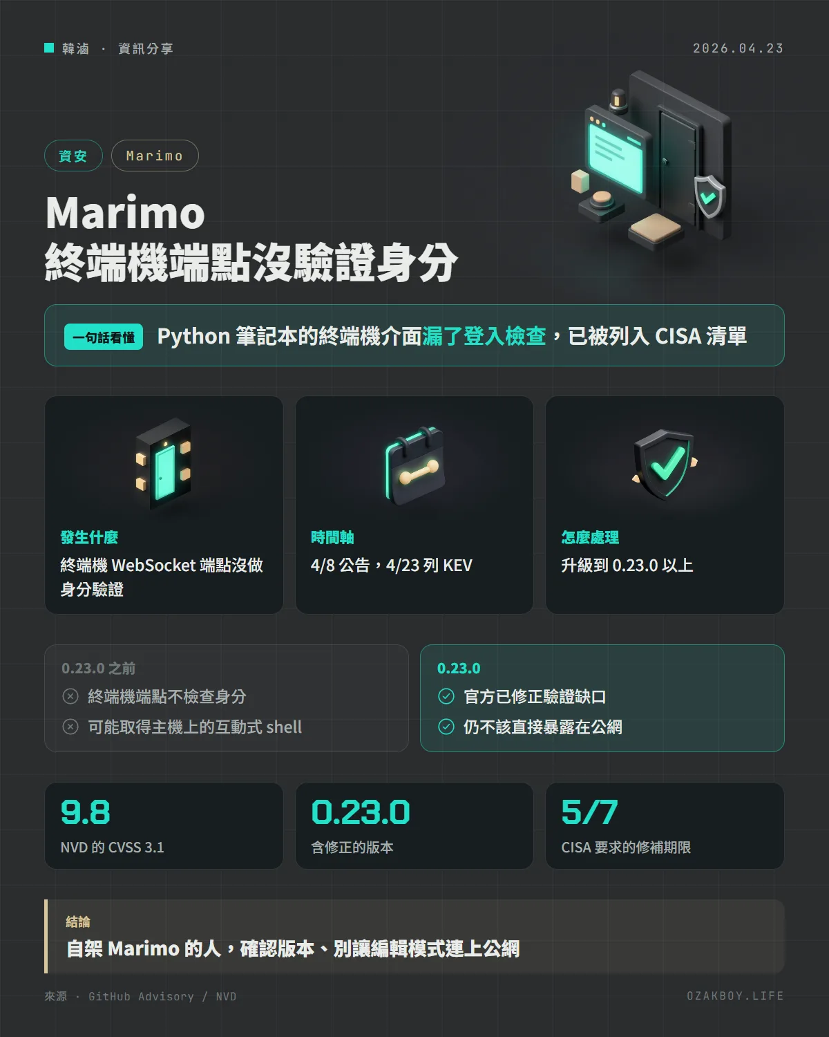 Marimo 終端機端點沒驗證身分資訊圖卡:Python 筆記本的終端機介面漏了登入檢查,已被列入 CISA 清單