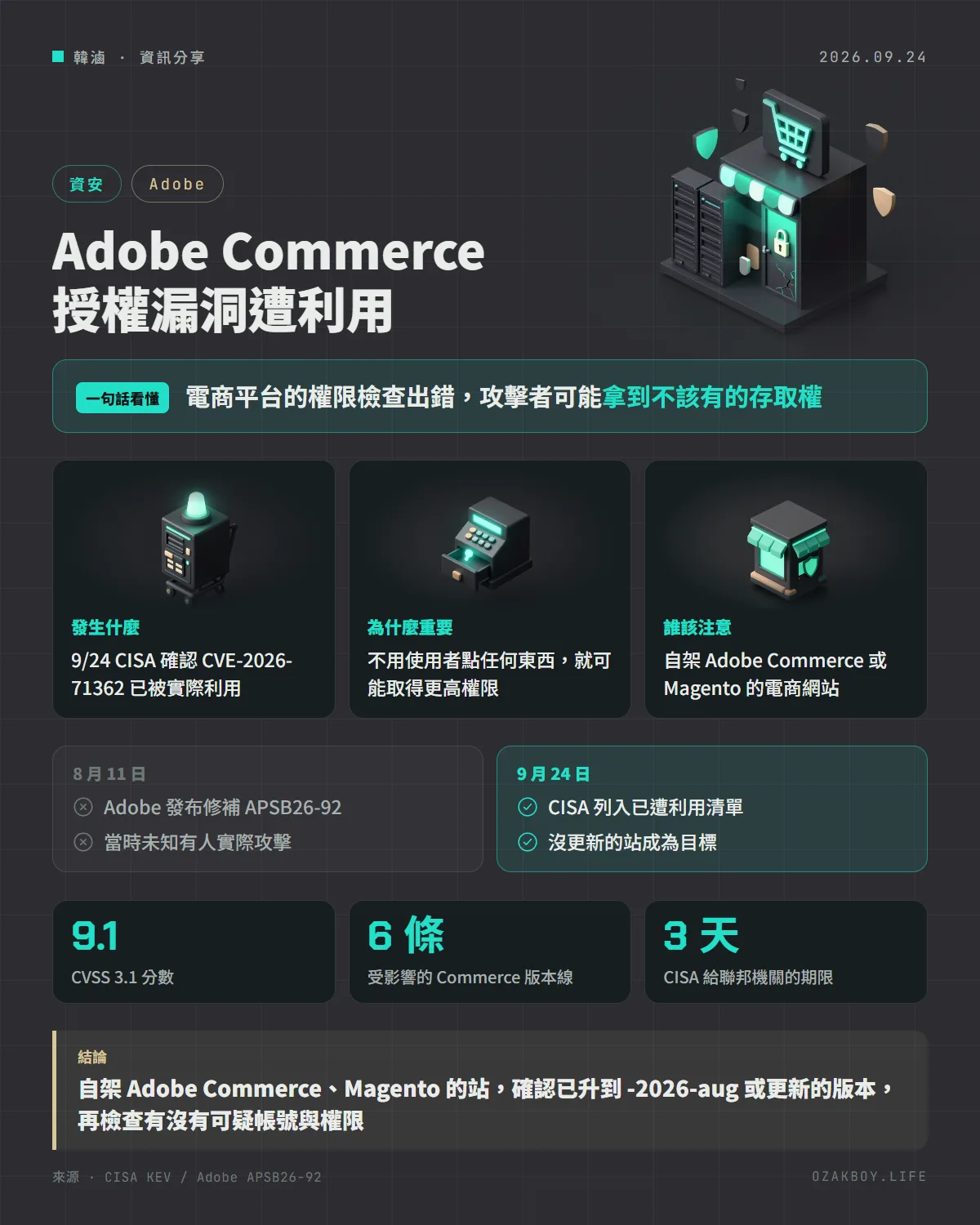 Adobe Commerce 授權漏洞遭利用資訊圖卡：電商平台的權限檢查出錯，攻擊者可能拿到不該有的存取權