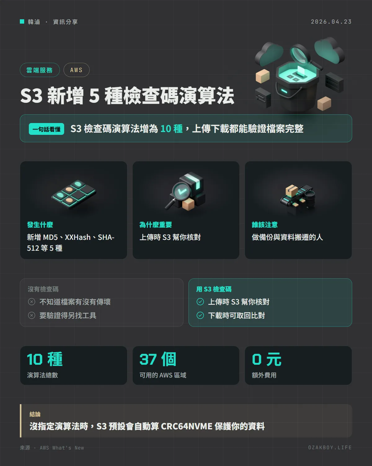 S3 新增 5 種檢查碼演算法資訊圖卡:S3 檢查碼演算法增為 10 種,上傳下載都能驗證檔案完整