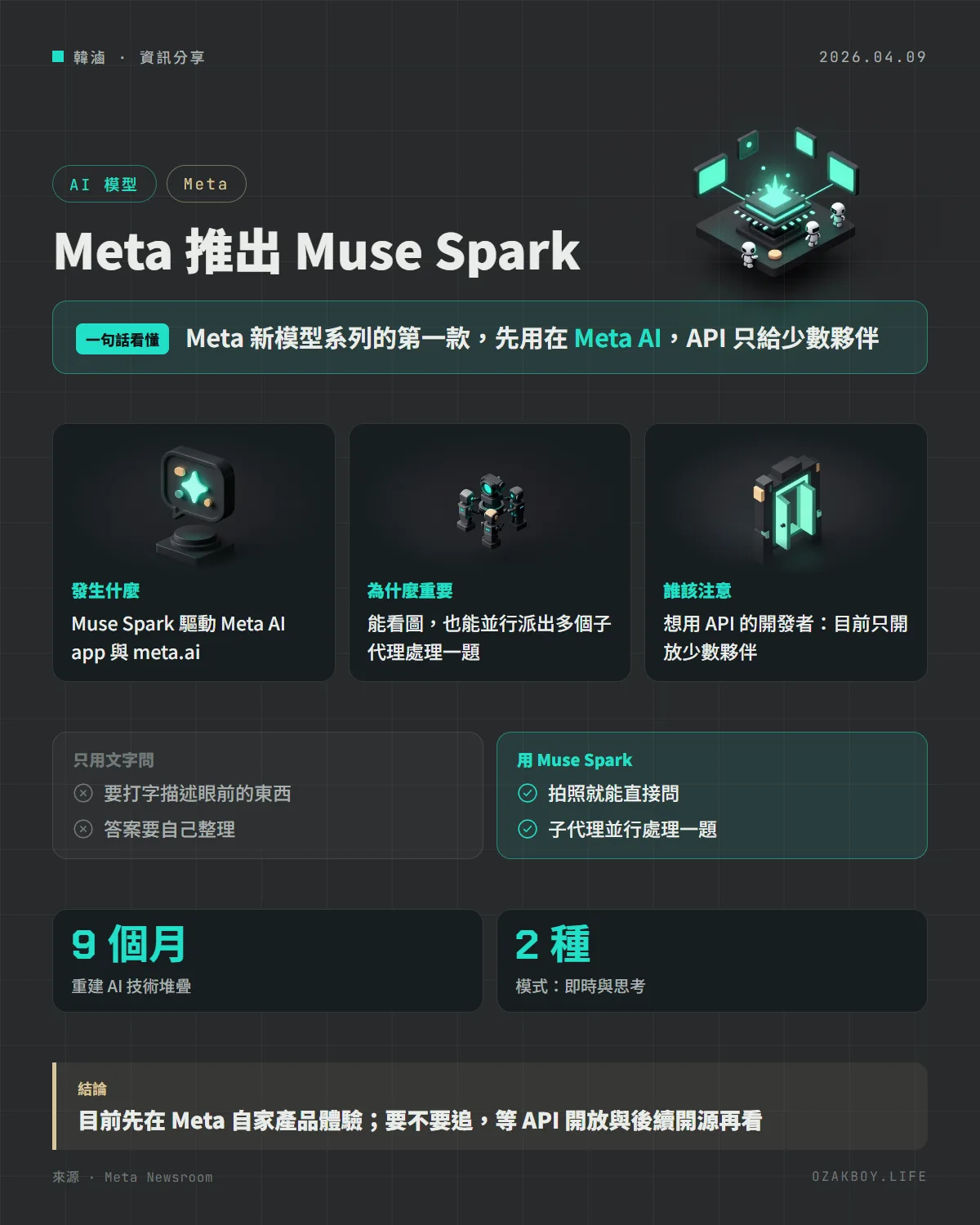 Meta 推出 Muse Spark資訊圖卡：Meta 新模型系列的第一款，先用在 Meta AI，API 只給少數夥伴