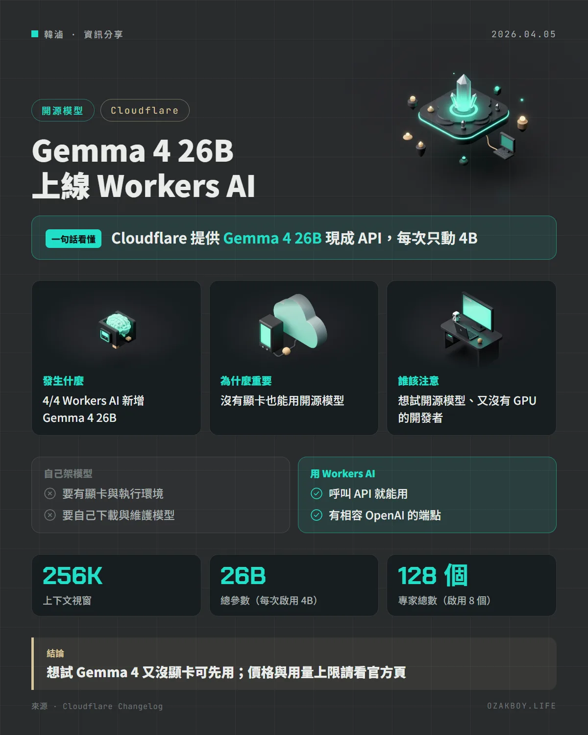 Gemma 4 26B 上線 Workers AI資訊圖卡:Cloudflare 提供 Gemma 4 26B 現成 API,每次只動 4B
