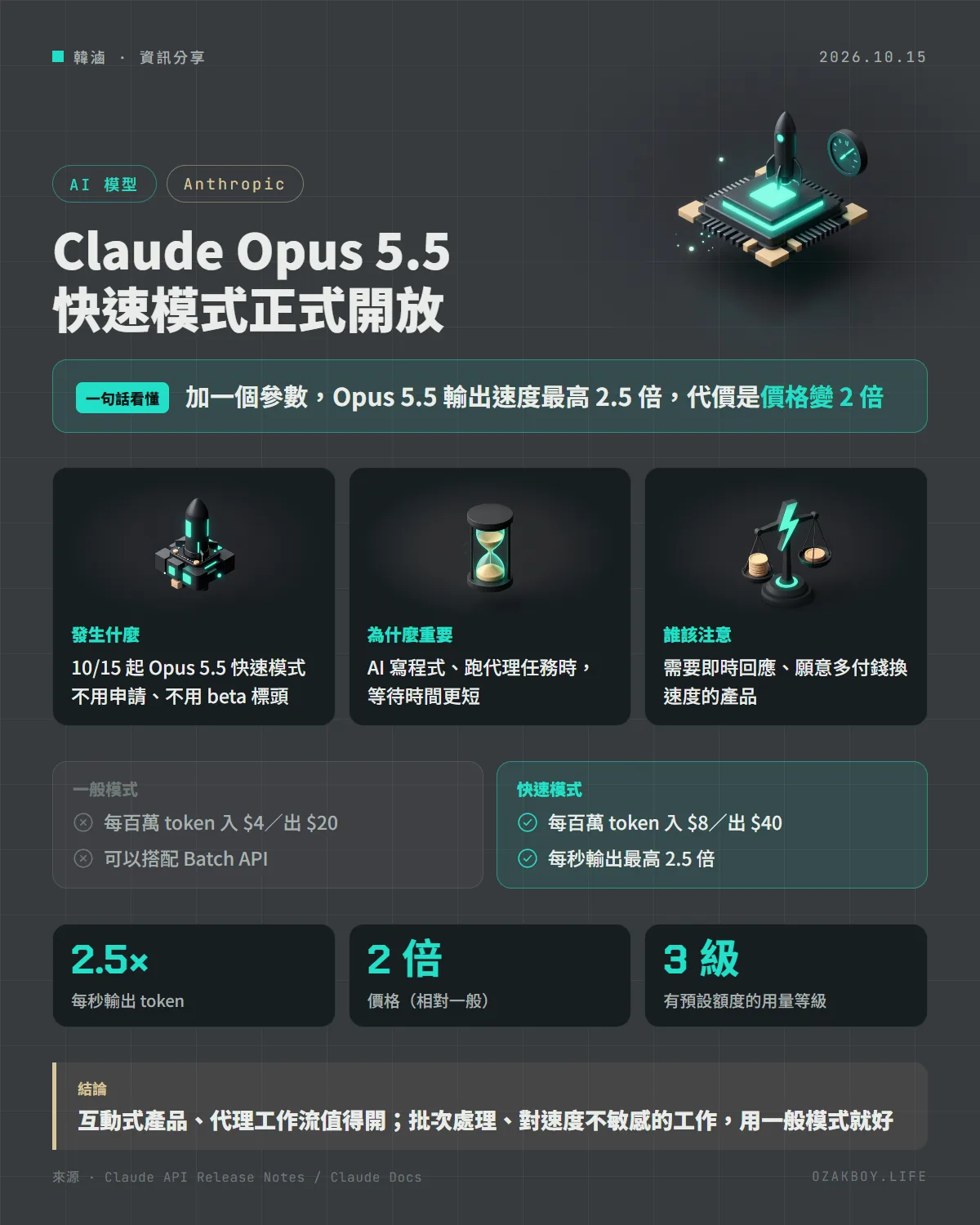 Claude Opus 5.5 快速模式正式開放資訊圖卡:加一個參數,Opus 5.5 輸出速度最高 2.5 倍,代價是價格變 2 倍