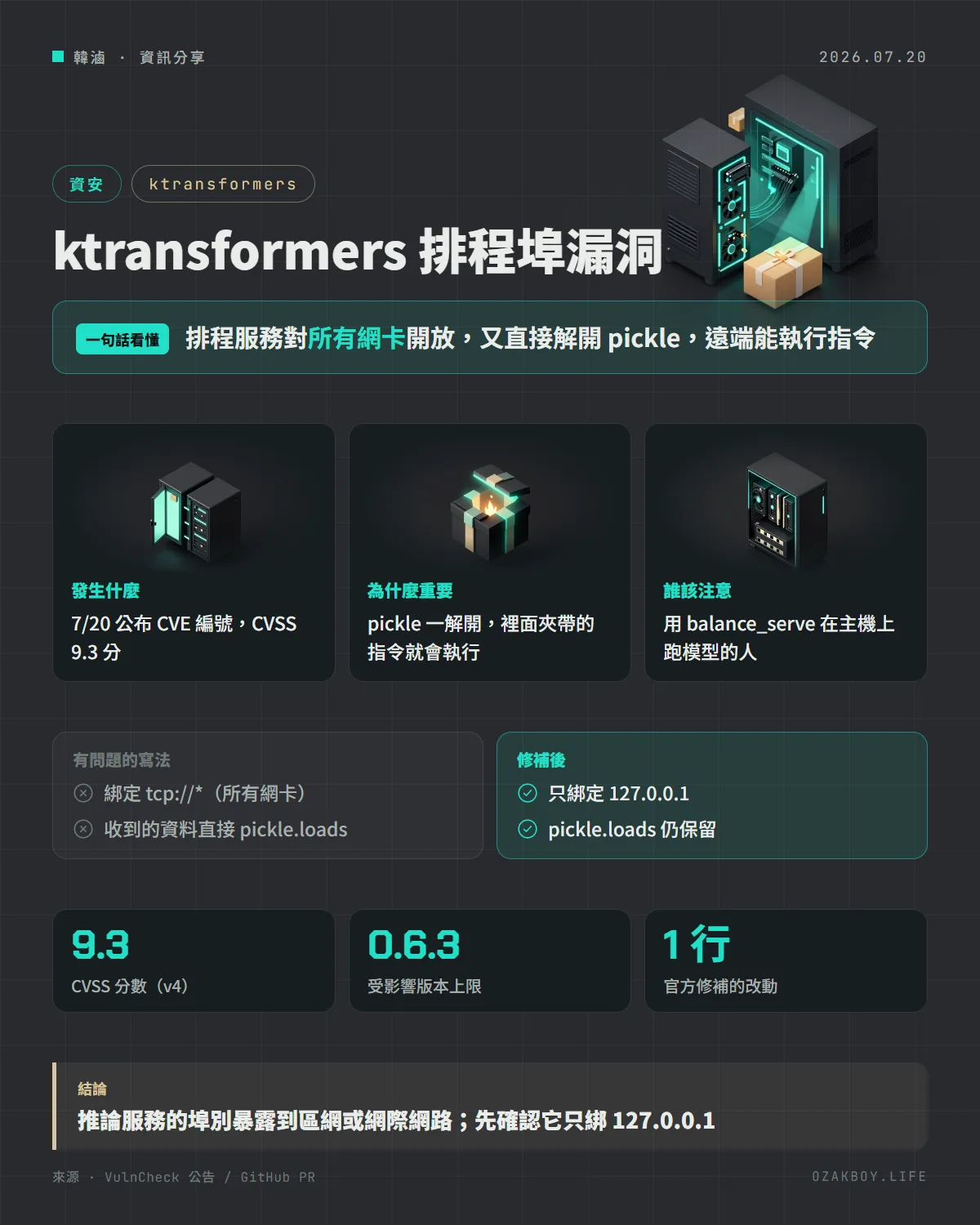 ktransformers 排程埠漏洞資訊圖卡:排程服務對所有網卡開放,又直接解開 pickle,遠端能執行指令