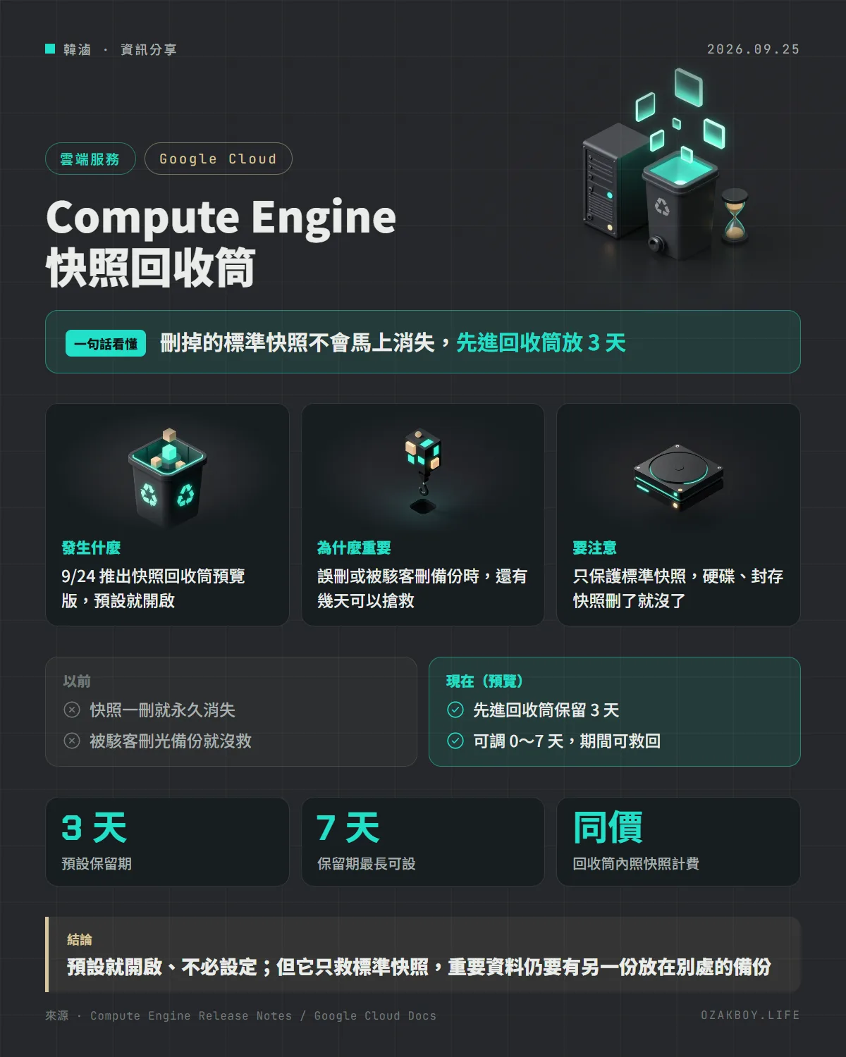 Compute Engine 快照回收筒資訊圖卡：刪掉的標準快照不會馬上消失，先進回收筒放 3 天