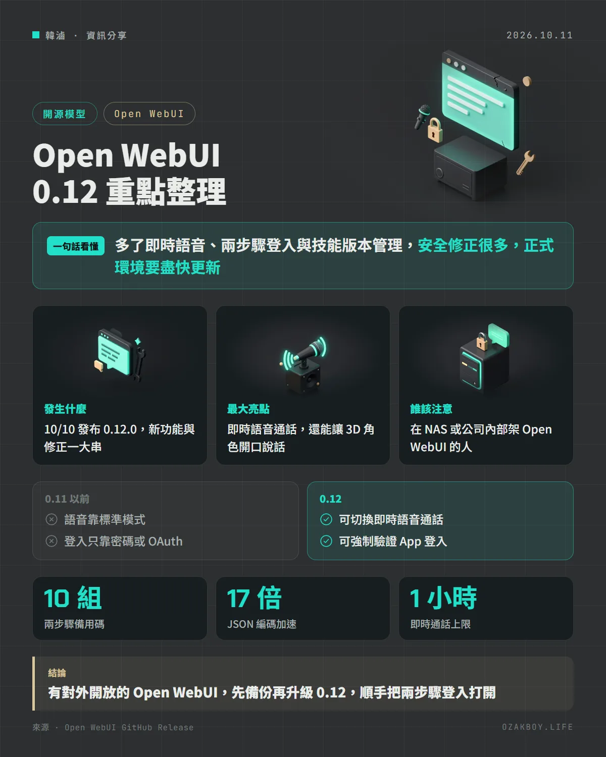 Open WebUI 0.12 重點整理資訊圖卡：多了即時語音、兩步驟登入與技能版本管理，安全修正很多，正式環境要盡快更新