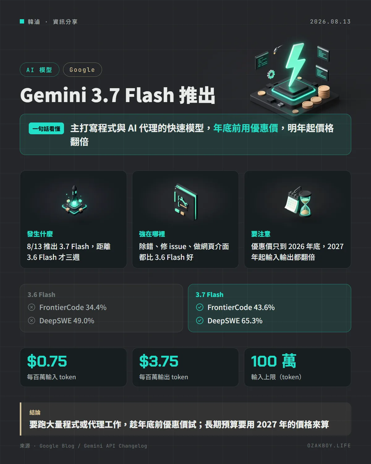 Gemini 3.7 Flash 推出資訊圖卡：主打寫程式與 AI 代理的快速模型，年底前用優惠價，明年起價格翻倍