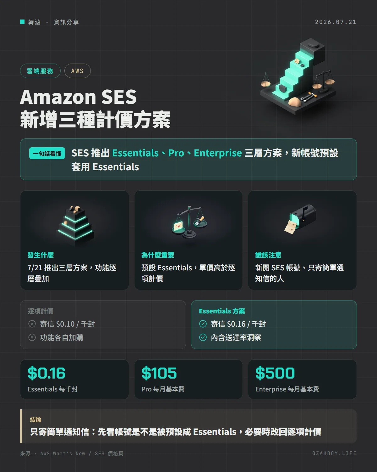 Amazon SES 新增三種計價方案資訊圖卡:SES 推出 Essentials、Pro、Enterprise 三層方案,新帳號預設套用 Essentials