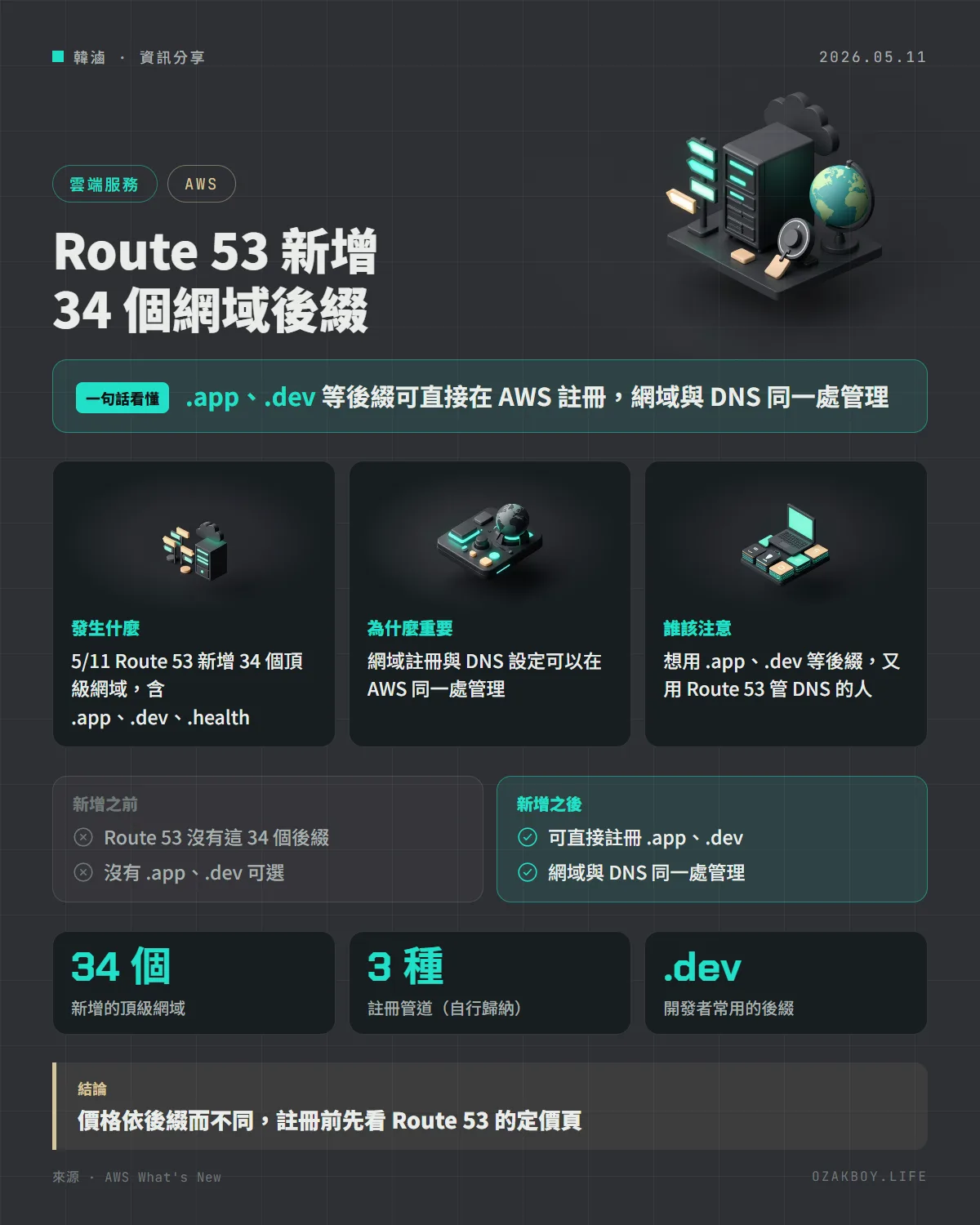 Route 53 新增 34 個網域後綴資訊圖卡：.app、.dev 等後綴可直接在 AWS 註冊，網域與 DNS 同一處管理