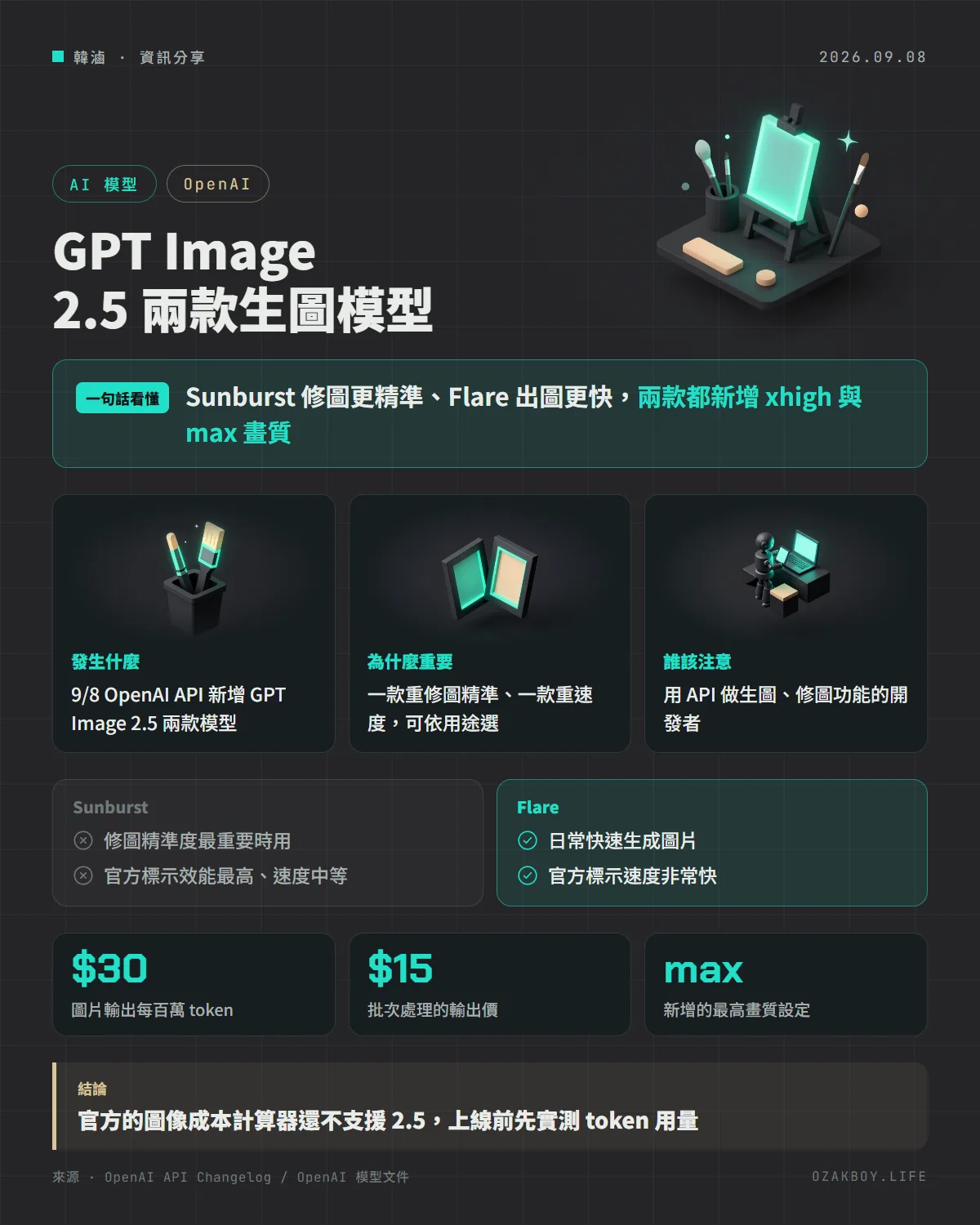 GPT Image 2.5 兩款生圖模型資訊圖卡：Sunburst 修圖更精準、Flare 出圖更快，兩款都新增 xhigh 與 max 畫質
