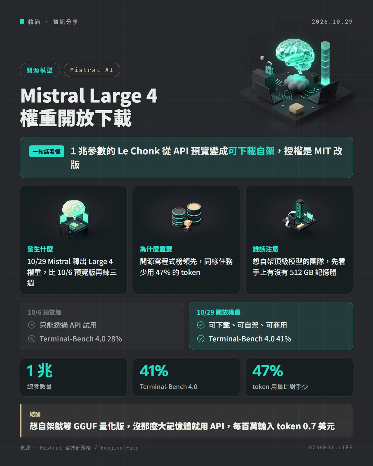 Mistral Large 4 權重開放下載資訊圖卡:1 兆參數的 Le Chonk 從 API 預覽變成可下載自架,授權是 MIT 改版