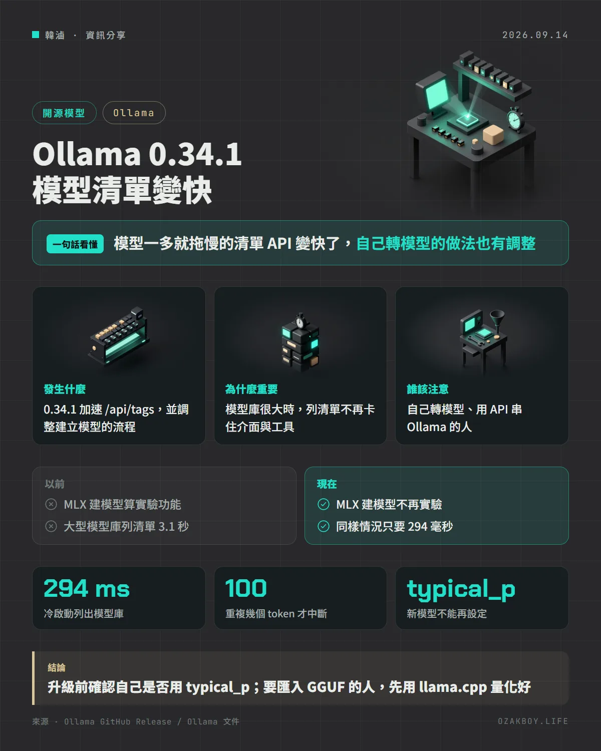 Ollama 0.34.1 模型清單變快資訊圖卡:模型一多就拖慢的清單 API 變快了,自己轉模型的做法也有調整