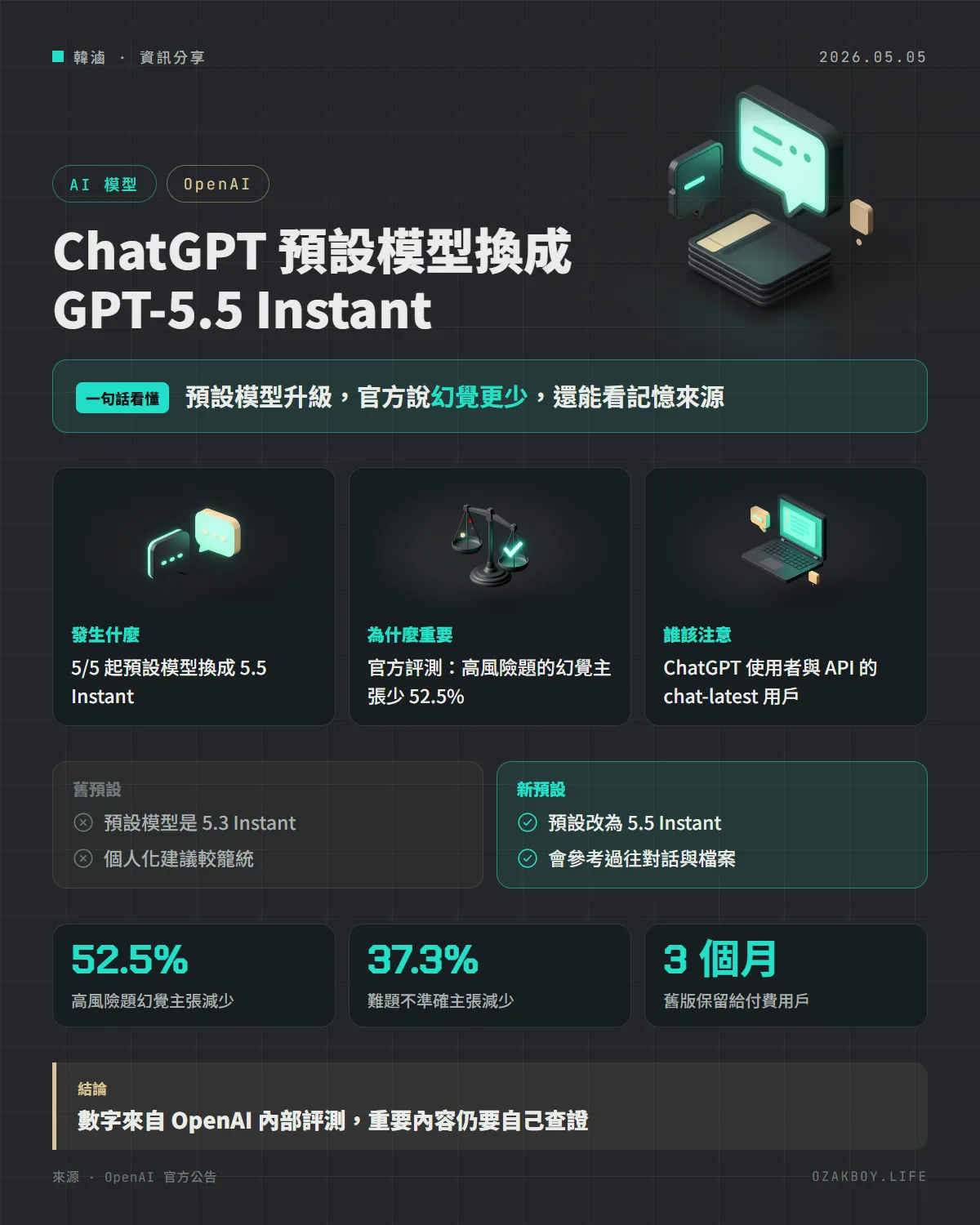 ChatGPT 預設模型換成 GPT-5.5 Instant資訊圖卡:預設模型升級,官方說幻覺更少,還能看記憶來源