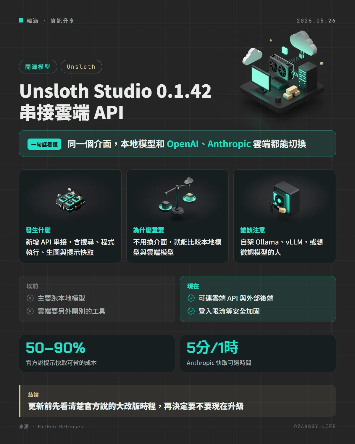 Unsloth Studio 0.1.42 串接雲端 API資訊圖卡：同一個介面，本地模型和 OpenAI、Anthropic 雲端都能切換