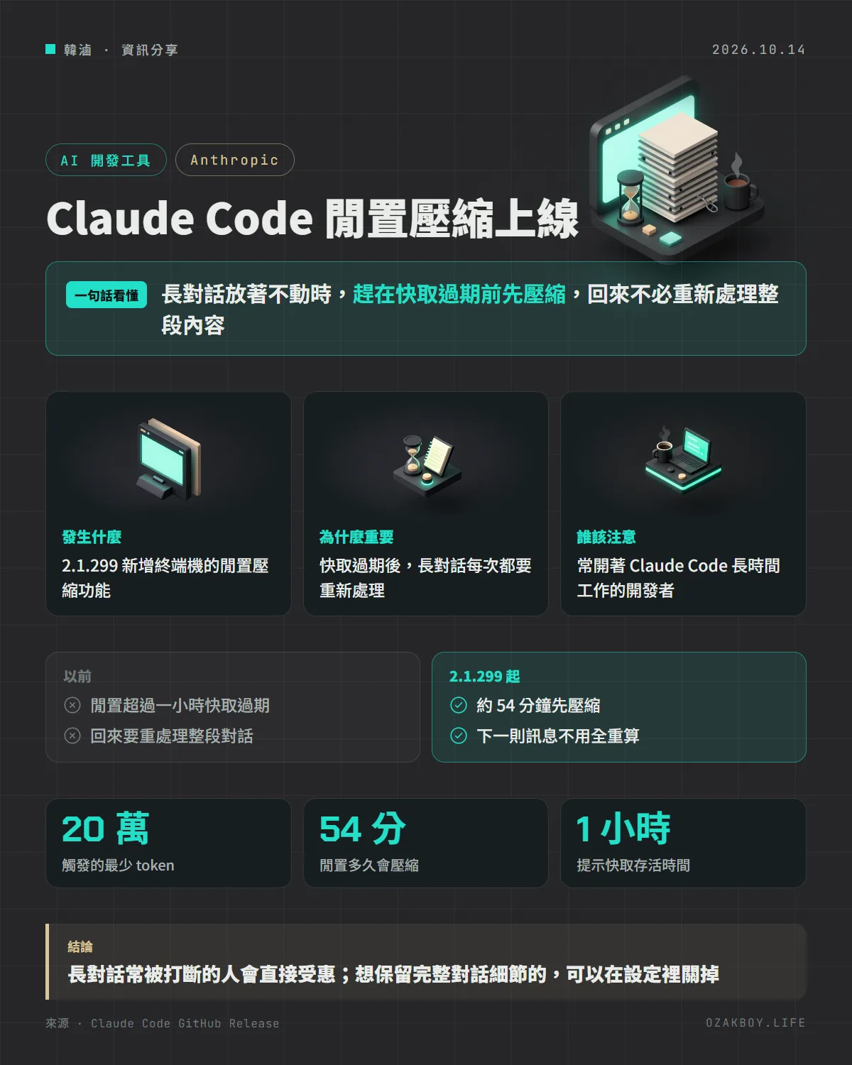 Claude Code 閒置壓縮上線資訊圖卡:長對話放著不動時,趕在快取過期前先壓縮,回來不必重新處理整段內容