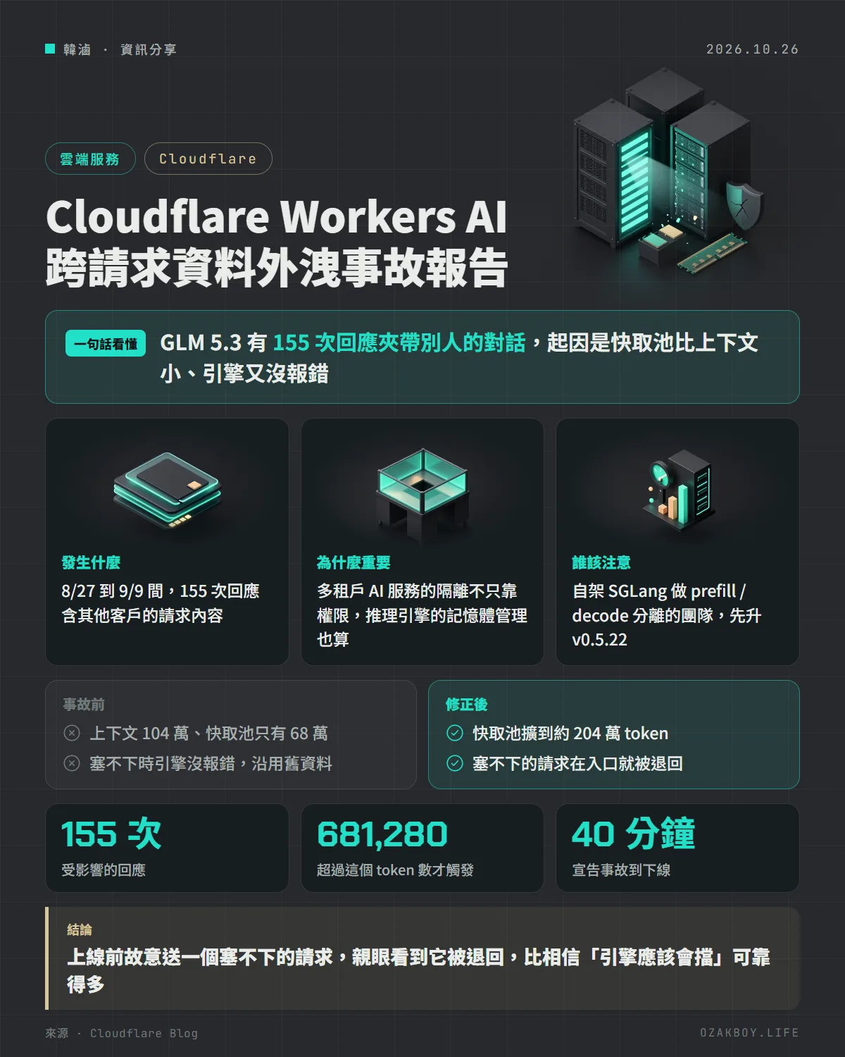 Cloudflare Workers AI 跨請求資料外洩事故報告資訊圖卡:GLM 5.3 有 155 次回應夾帶別人的對話,起因是快取池比上下文小、引擎又沒報錯