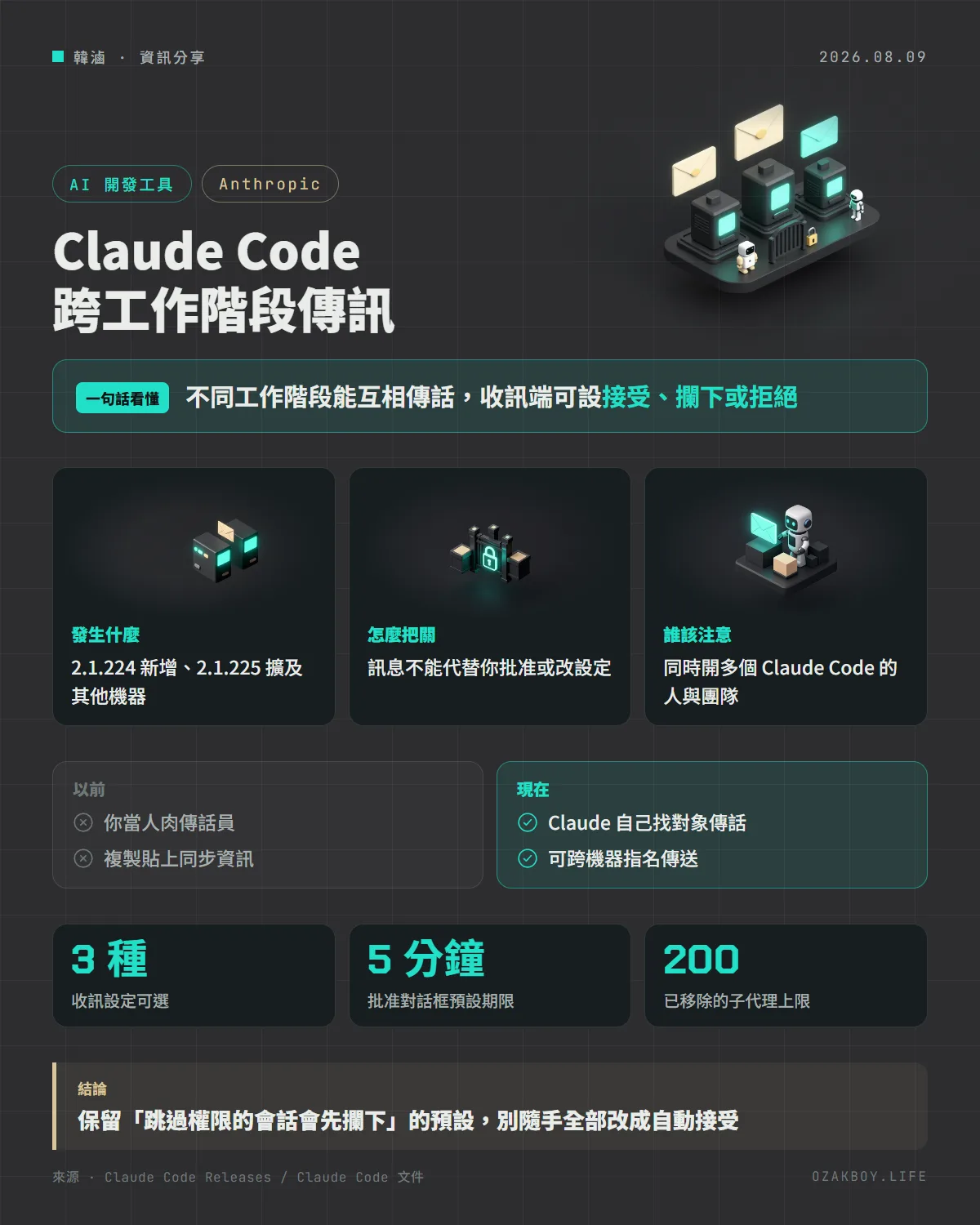 Claude Code 跨工作階段傳訊資訊圖卡:不同工作階段能互相傳話,收訊端可設接受、攔下或拒絕