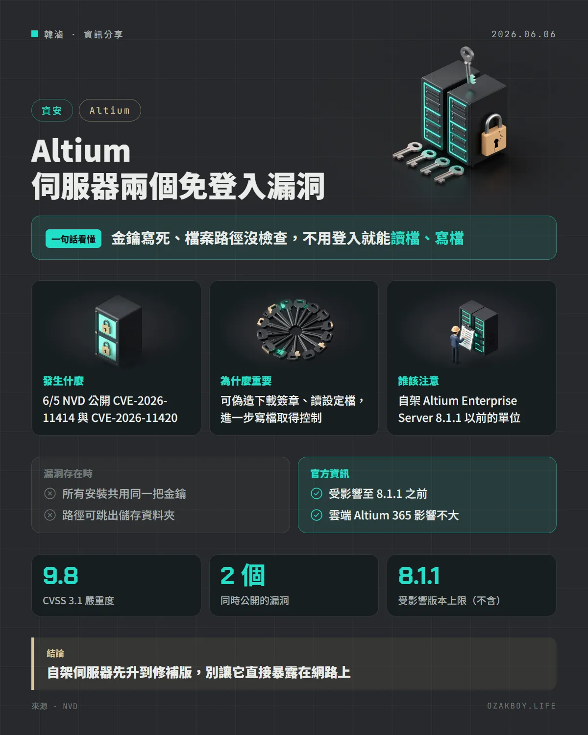 Altium 伺服器兩個免登入漏洞資訊圖卡:金鑰寫死、檔案路徑沒檢查,不用登入就能讀檔、寫檔