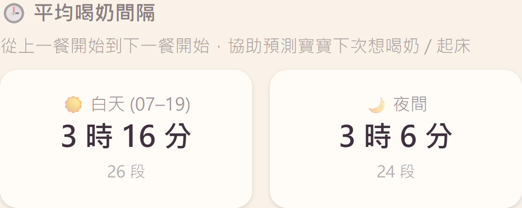 平均喝奶間隔