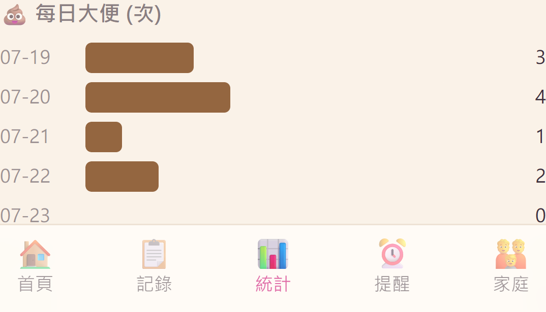 統計更細:尿尿、大便次數一眼看