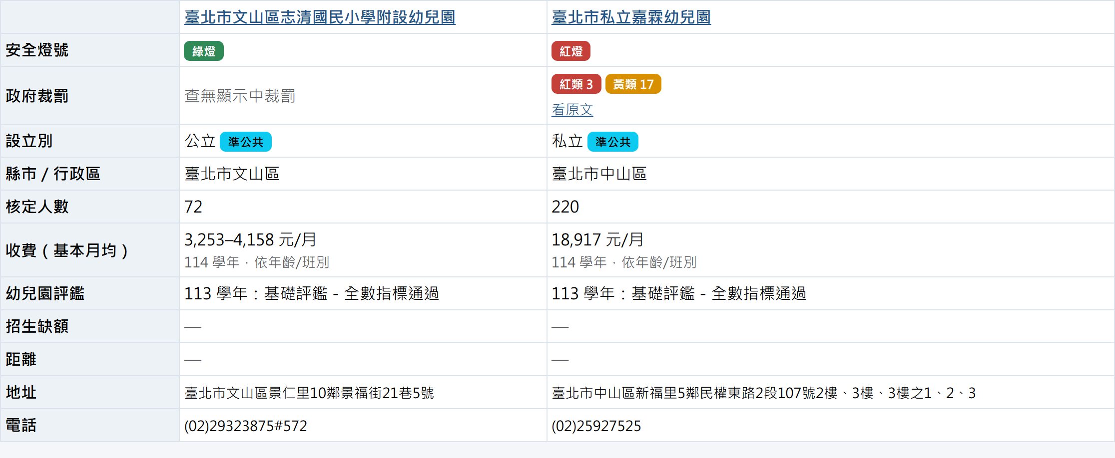 比較表:燈號、裁罰、收費、評鑑逐項對照
