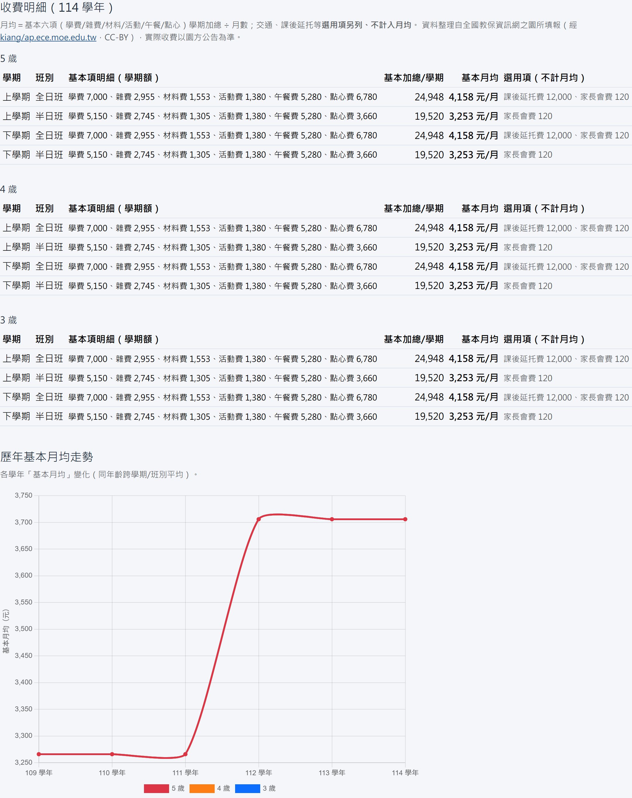 園所頁收費明細:分齡分費目與月均計算